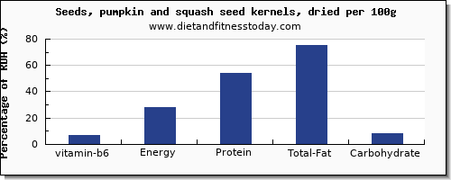 vitamin b6 and nutrition facts in pumpkin seeds per 100g